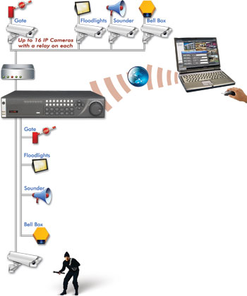 remote devices diagram